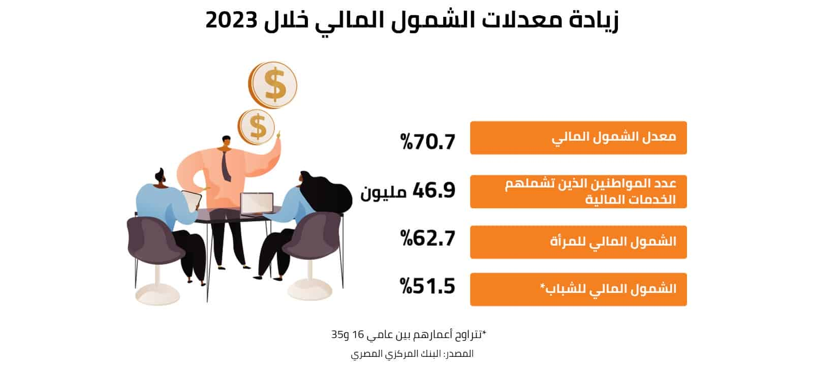 زيادة معدلات الشمول المالي خلال 2023